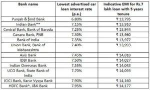 Chack Sbi Car Loan Interest Rate 2024